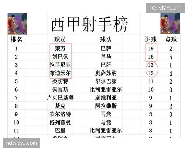 西甲争冠白热化,多队强势表现点燃冠军悬念 西甲争冠白热化,多队强势表现点燃冠军悬念